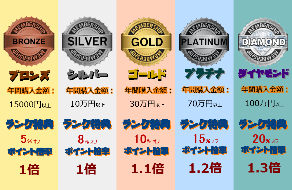 会員ランクシステム